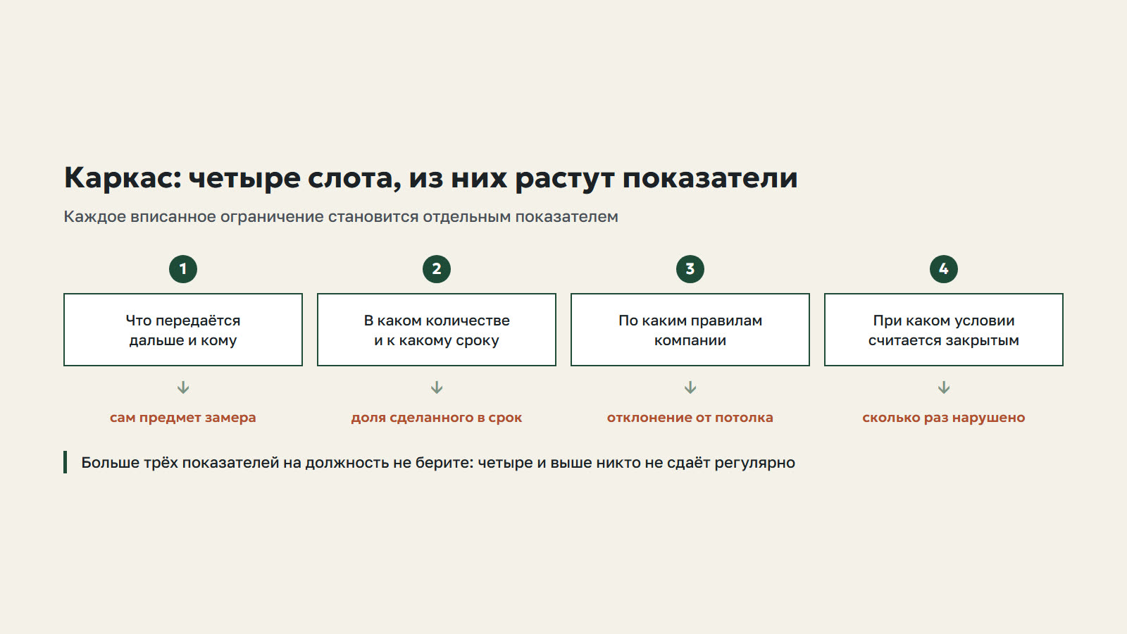 Каркас: четыре слота, из каждого вырастает свой показатель