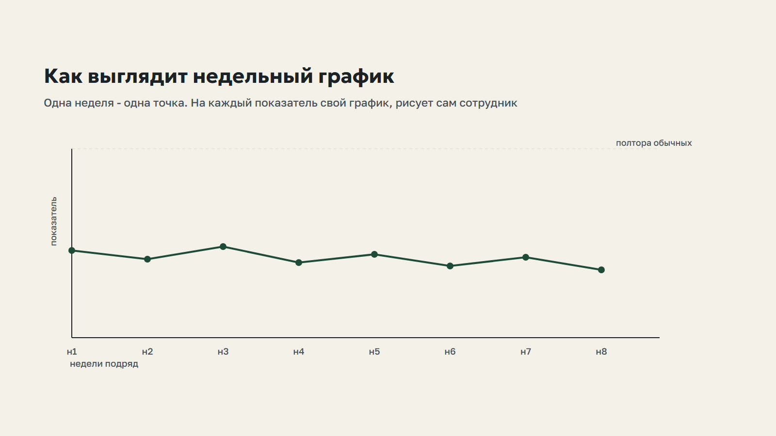 Форма недельного графика: недели по горизонтали, значение показателя по вертикали, одна линия