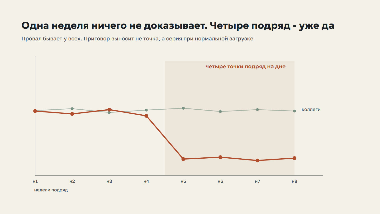Одна неделя ничего не доказывает: провал на пятой неделе и четыре точки подряд на дне